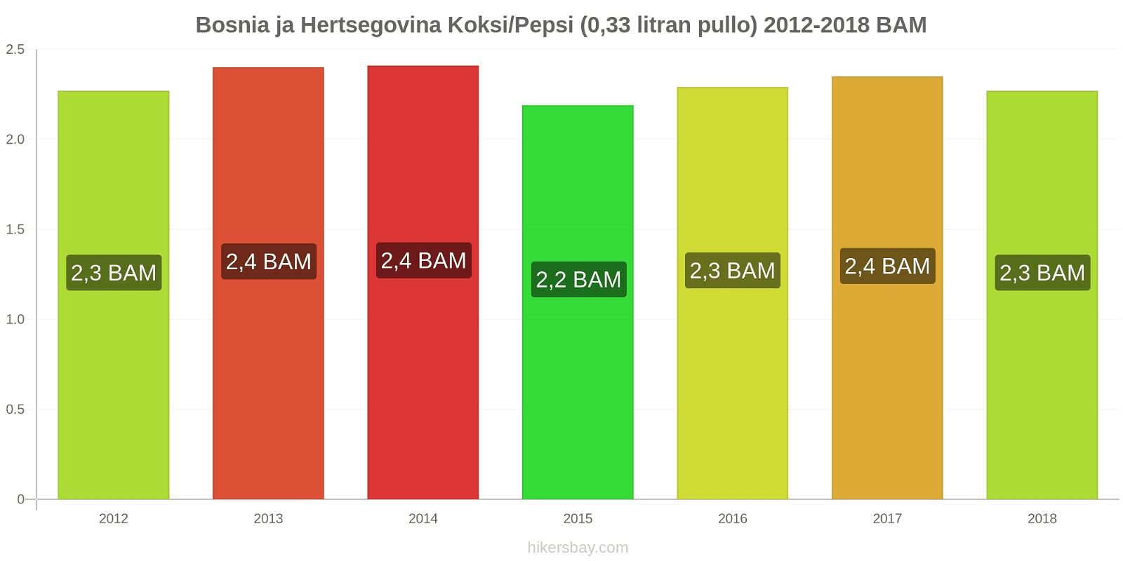 Bosnia ja Hertsegovina hintojen muutokset Coca-Cola/Pepsi (0.33 litran pullo) hikersbay.com