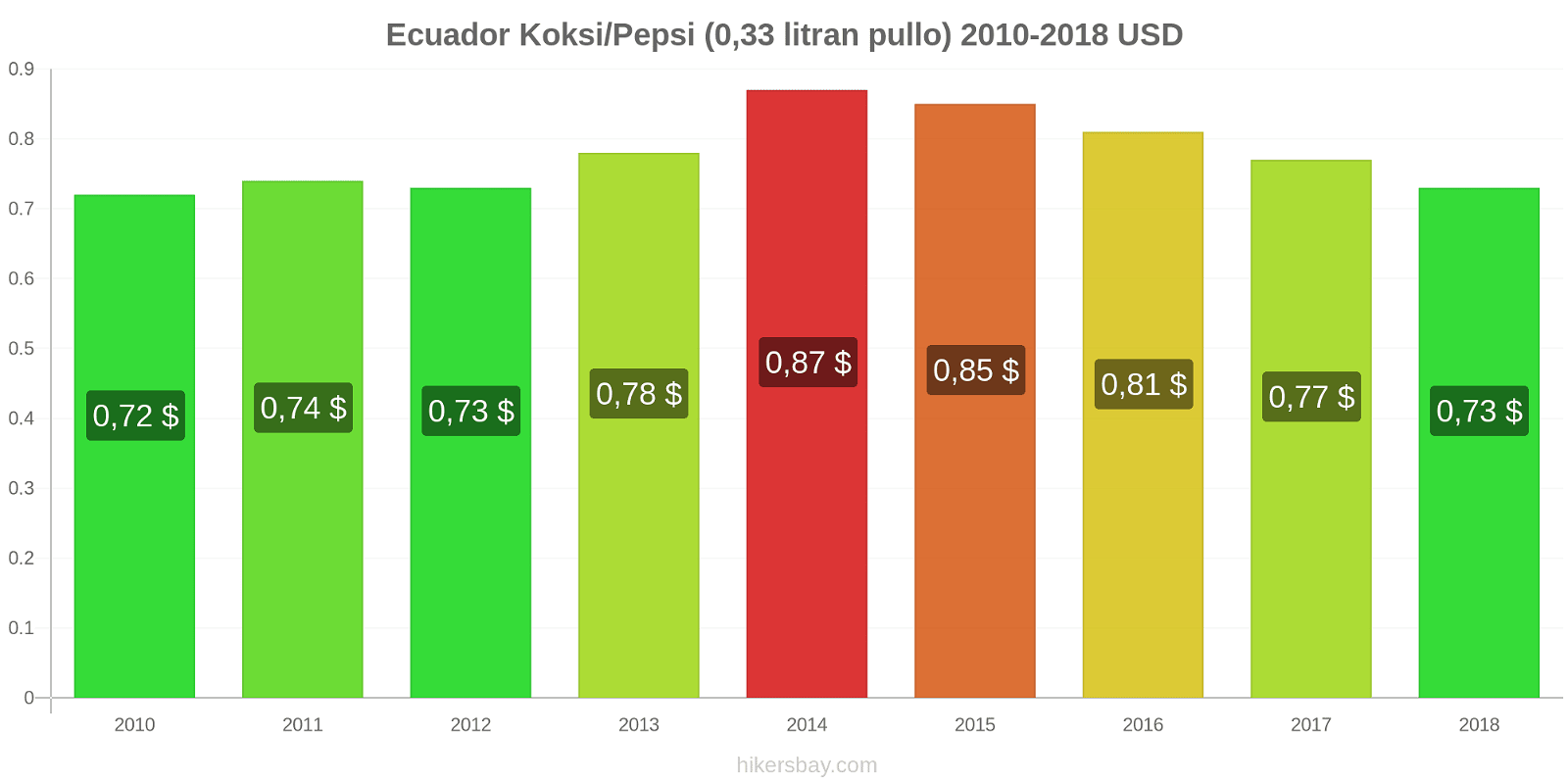 Ecuador hintojen muutokset Koksi/Pepsi (0,33 litran pullo) hikersbay.com