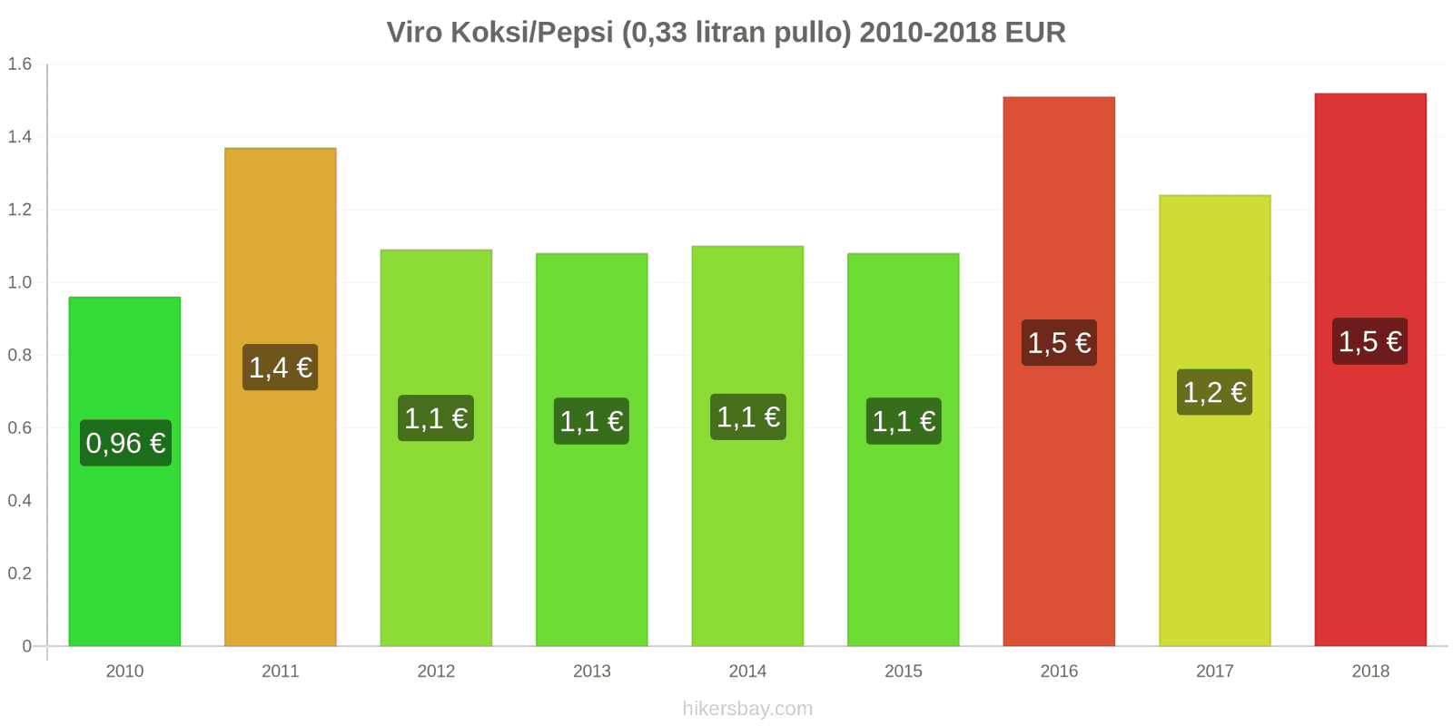 Viro hintojen muutokset Coca-Cola/Pepsi (0.33 litran pullo) hikersbay.com