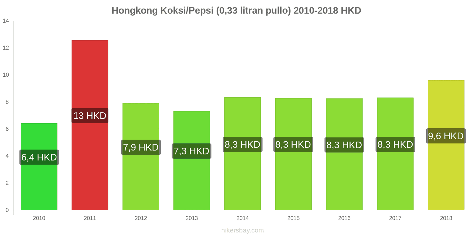 Hongkong hintojen muutokset Coca-Cola/Pepsi (0.33 litran pullo) hikersbay.com