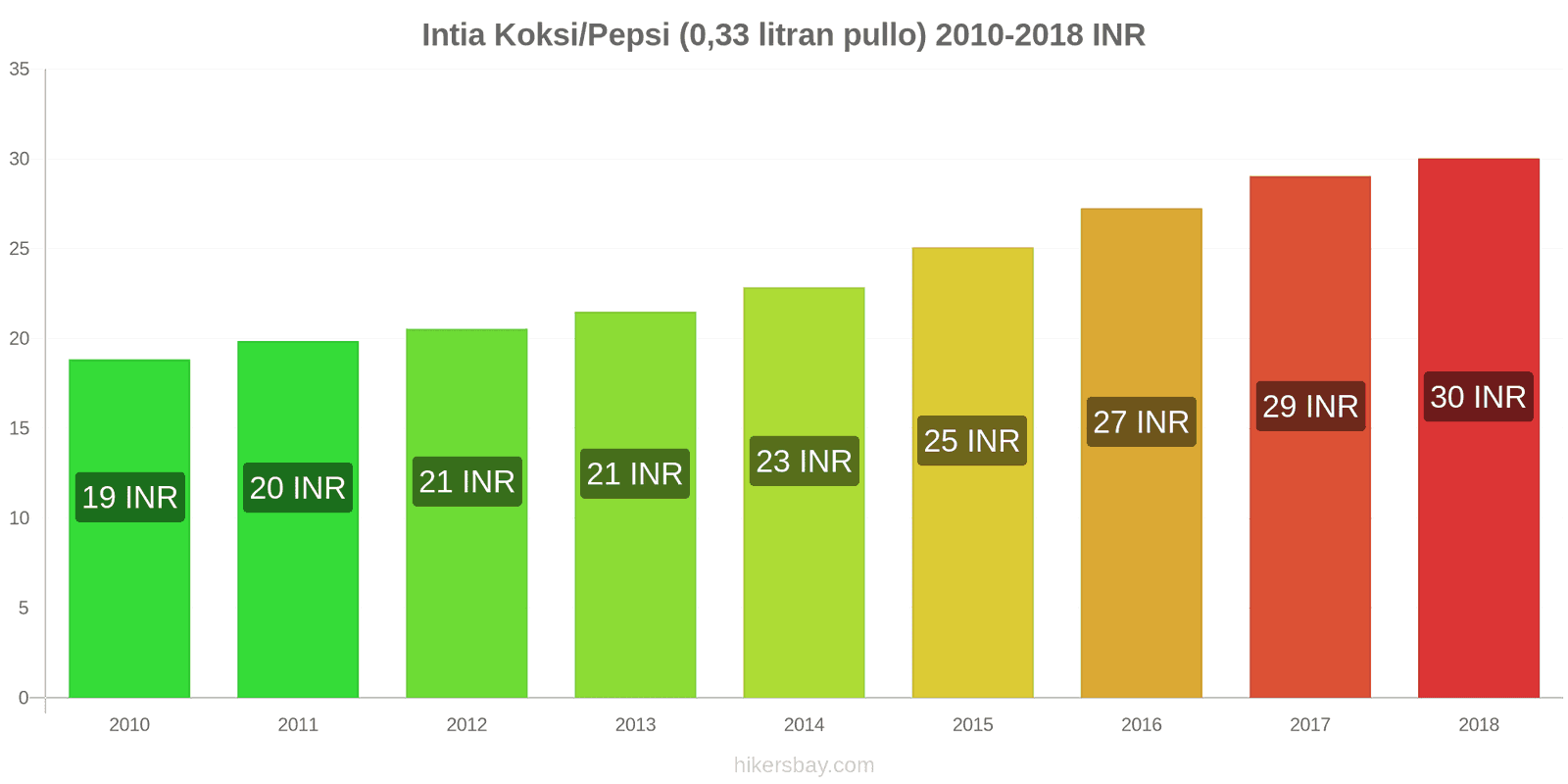 Intia hintojen muutokset Coca-Cola/Pepsi (0.33 litran pullo) hikersbay.com