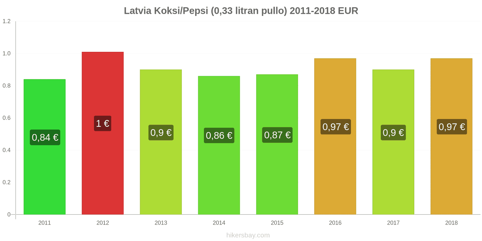 Latvia hintojen muutokset Coca-Cola/Pepsi (0.33 litran pullo) hikersbay.com