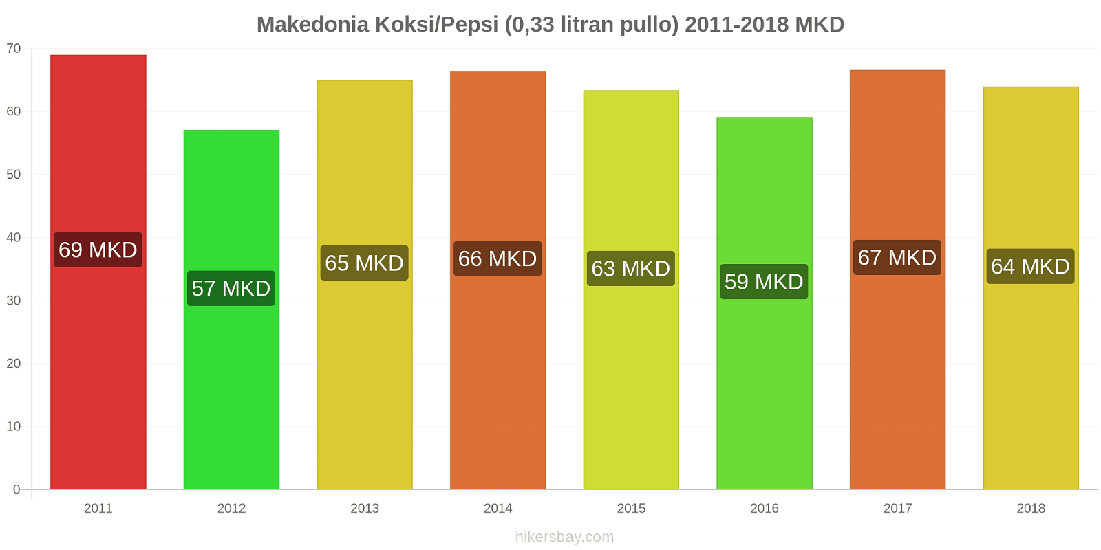 Makedonia hintojen muutokset Coca-Cola/Pepsi (0.33 litran pullo) hikersbay.com