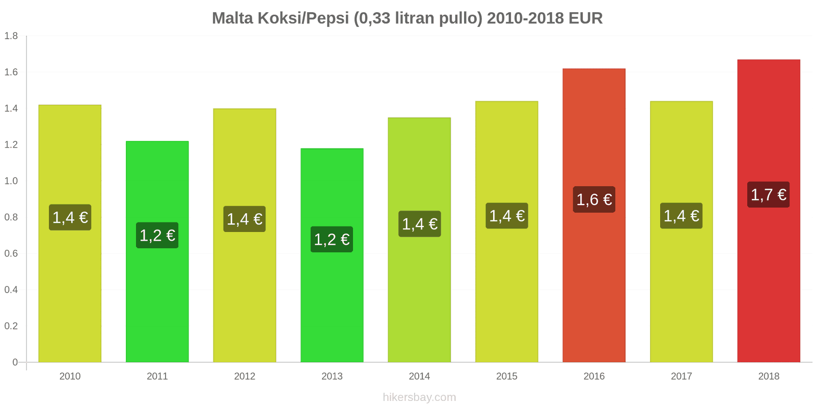 Malta hintojen muutokset Coca-Cola/Pepsi (0.33 litran pullo) hikersbay.com