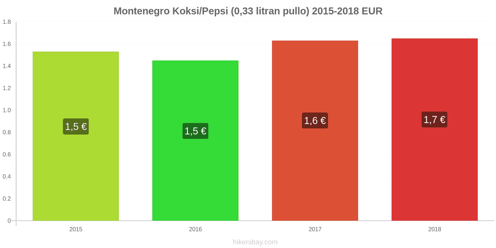 Montenegro hintojen muutokset Coca-Cola/Pepsi (0.33 litran pullo) hikersbay.com