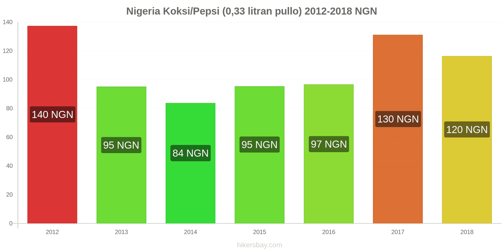 Nigeria hintojen muutokset Coca-Cola/Pepsi (0.33 litran pullo) hikersbay.com