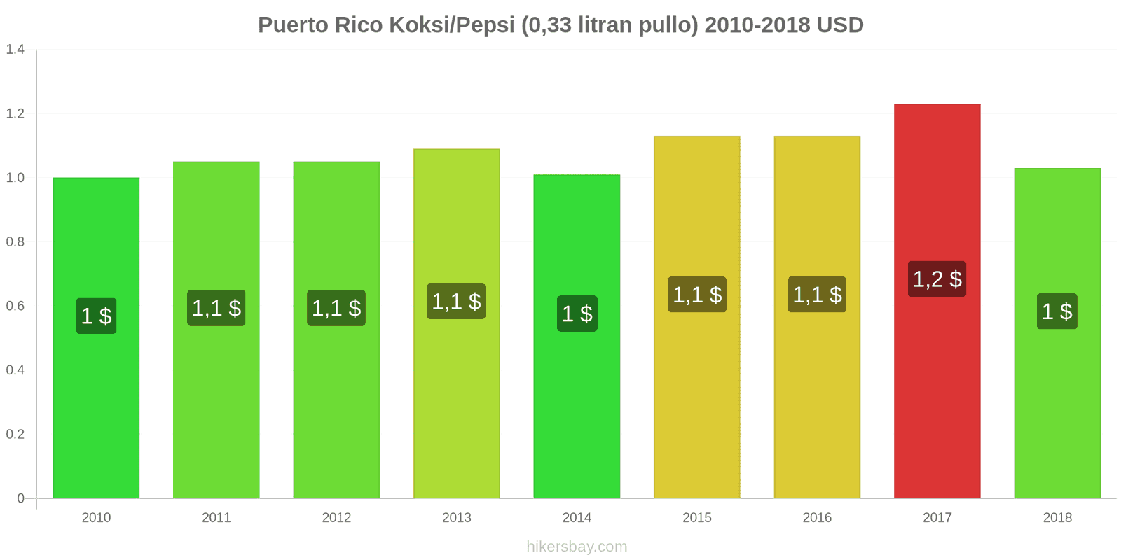 Puerto Rico hintojen muutokset Coca-Cola/Pepsi (0.33 litran pullo) hikersbay.com