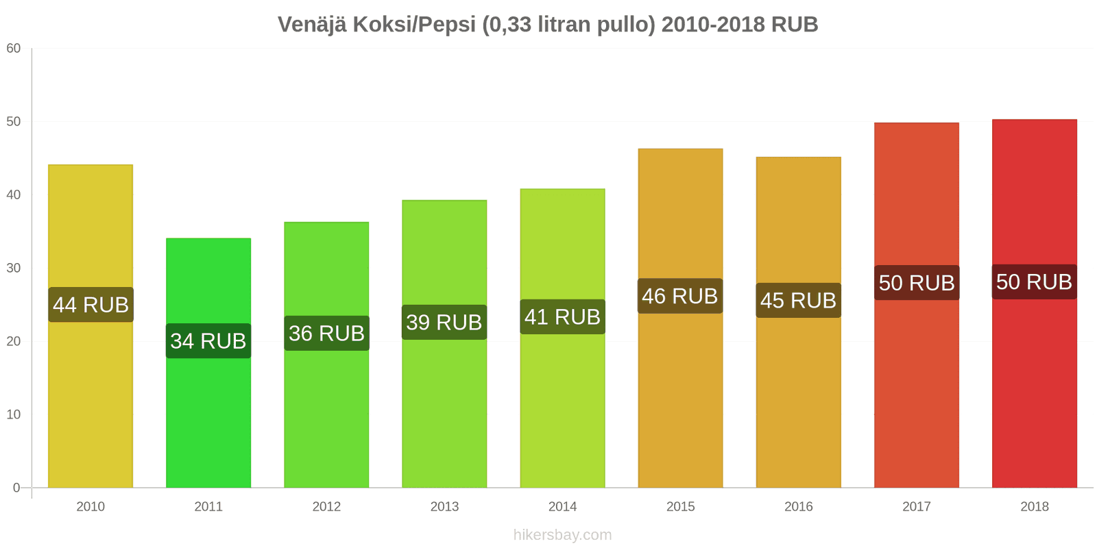 Venäjä hintojen muutokset Coca-Cola/Pepsi (0.33 litran pullo) hikersbay.com