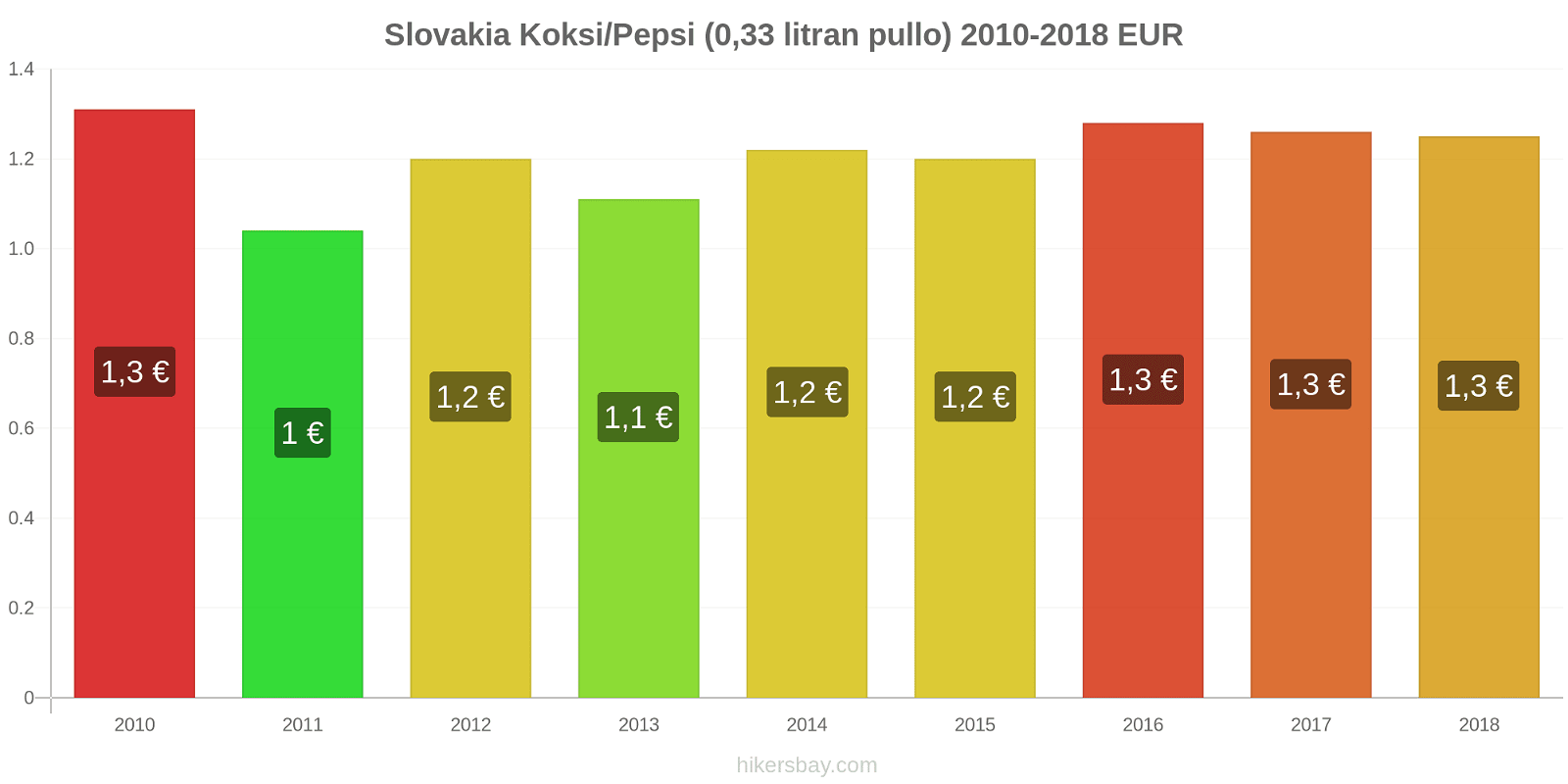 Slovakia hintojen muutokset Koksi/Pepsi (0,33 litran pullo) hikersbay.com