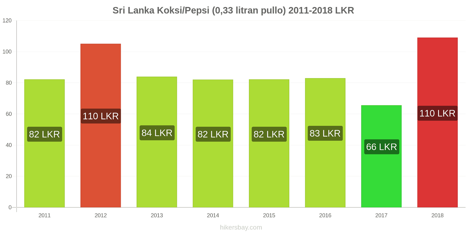 Sri Lanka hintojen muutokset Koksi/Pepsi (0,33 litran pullo) hikersbay.com