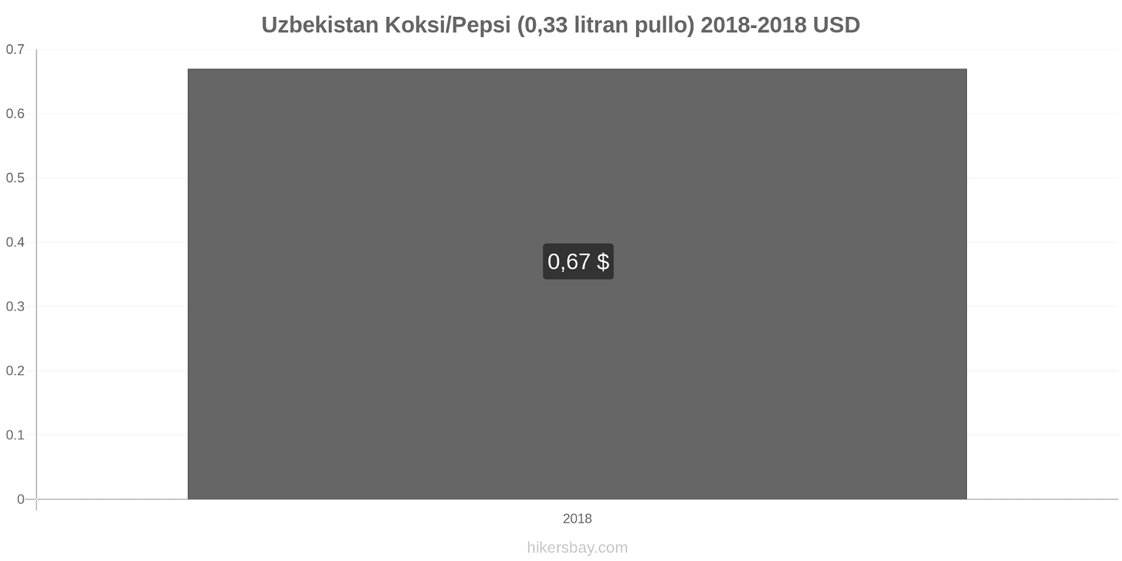 Uzbekistan hintojen muutokset Koksi/Pepsi (0,33 litran pullo) hikersbay.com