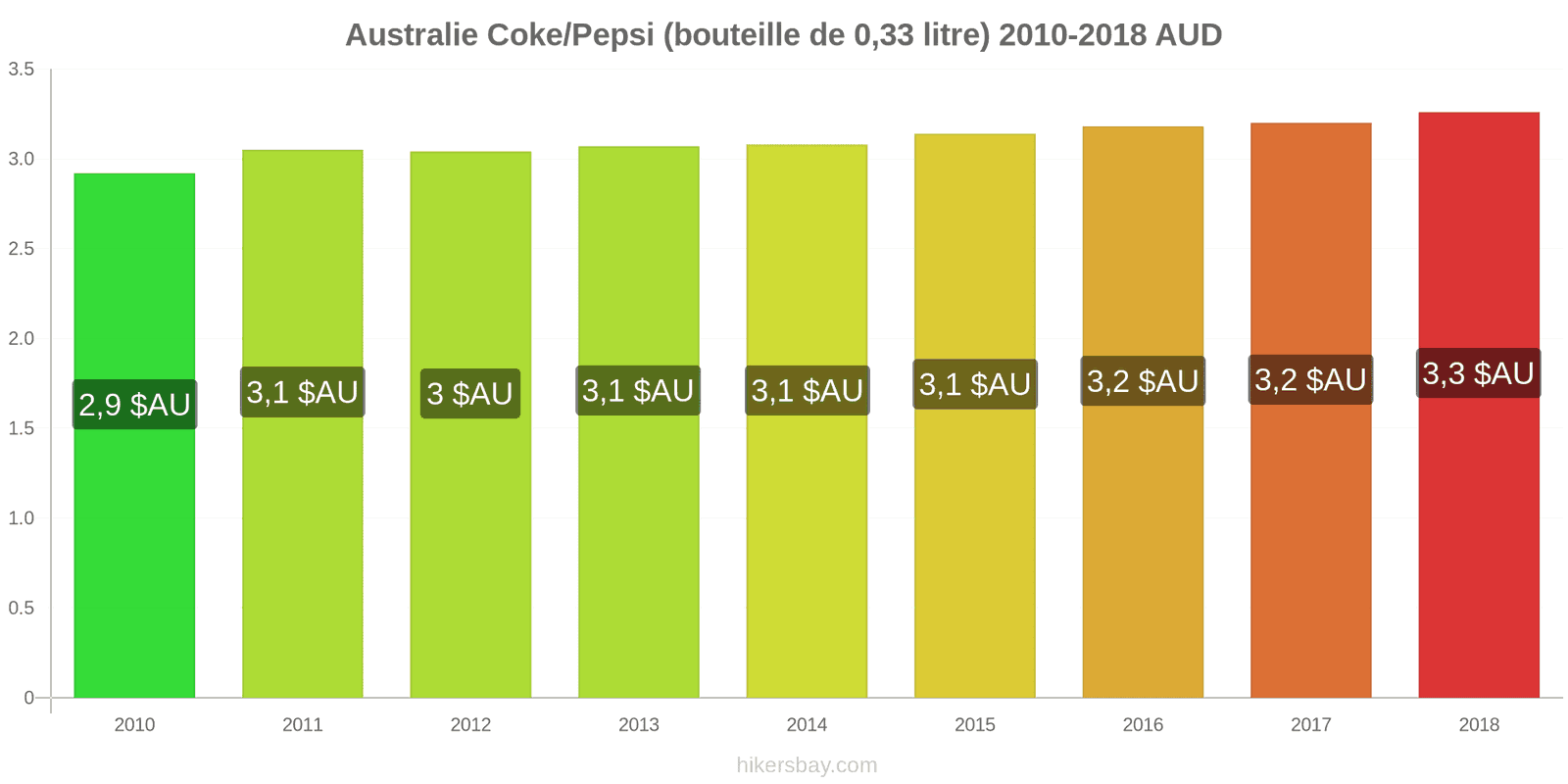 Australie changements de prix Coca-Cola/Pepsi (bouteille de 0.33 litre) hikersbay.com