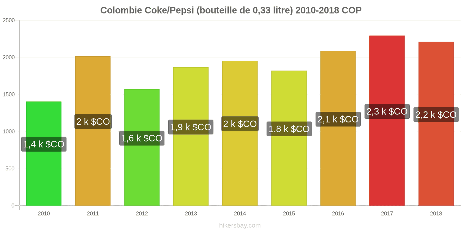 Colombie changements de prix Coca-Cola/Pepsi (bouteille de 0.33 litre) hikersbay.com