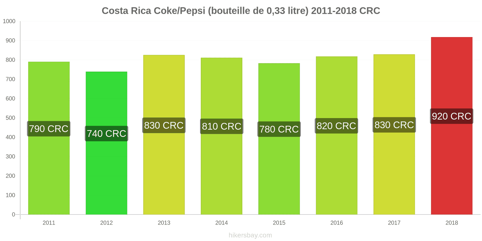 Costa Rica changements de prix Coca-Cola/Pepsi (bouteille de 0.33 litre) hikersbay.com