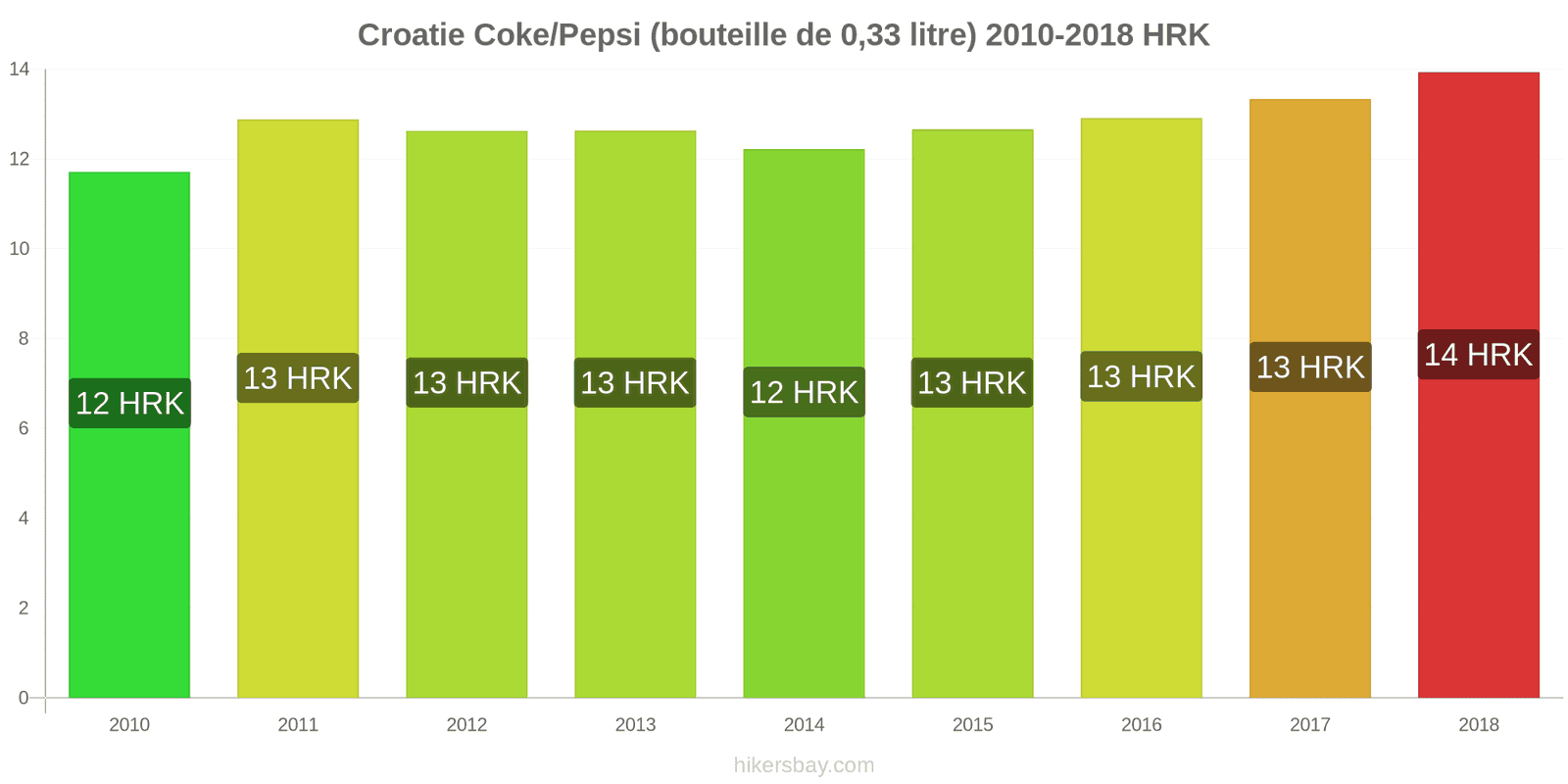 Croatie changements de prix Coca-Cola/Pepsi (bouteille de 0.33 litre) hikersbay.com