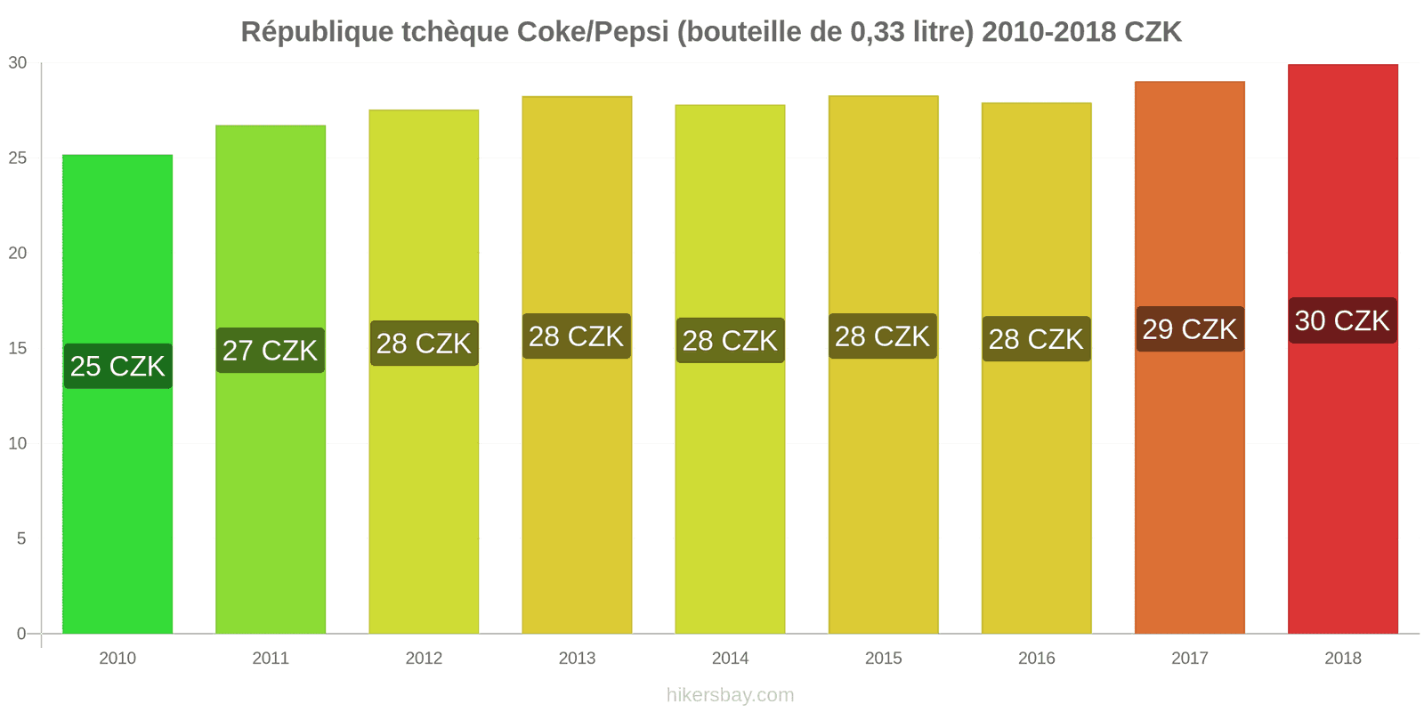 République tchèque changements de prix Coca-Cola/Pepsi (bouteille de 0.33 litre) hikersbay.com