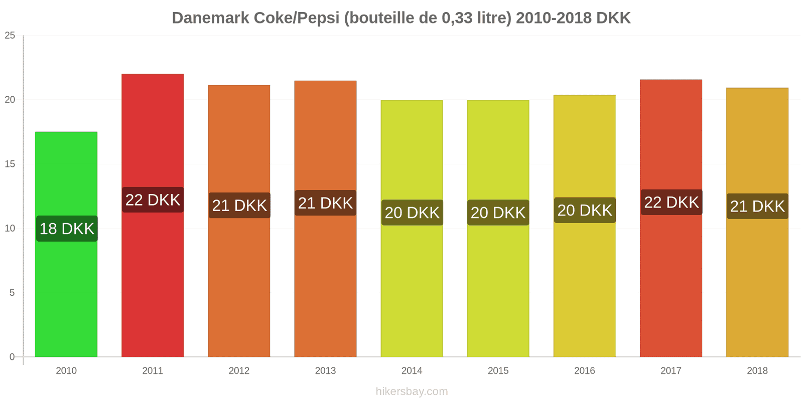 Danemark changements de prix Coca-Cola/Pepsi (bouteille de 0.33 litre) hikersbay.com