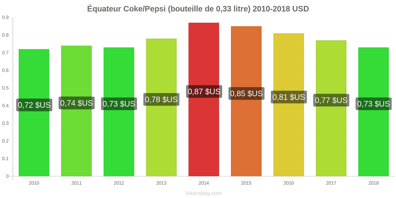 Équateur changements de prix Coca-Cola/Pepsi (bouteille de 0.33 litre) hikersbay.com