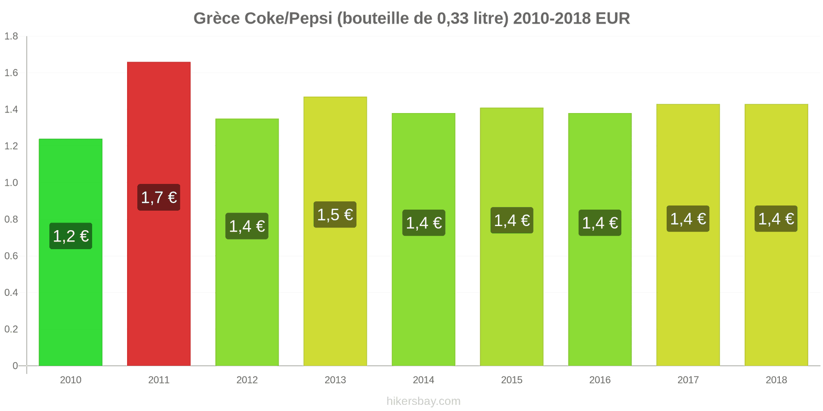 Grèce changements de prix Coca-Cola/Pepsi (bouteille de 0.33 litre) hikersbay.com