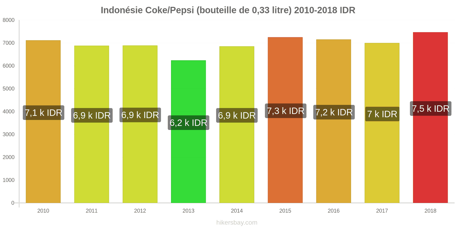 Indonésie changements de prix Coca-Cola/Pepsi (bouteille de 0.33 litre) hikersbay.com