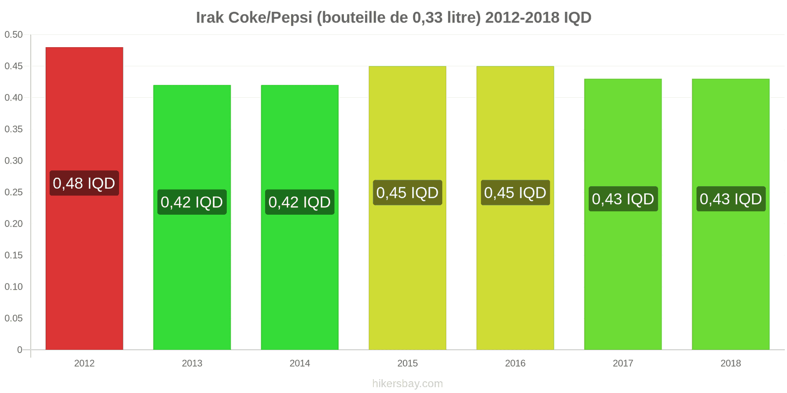 Irak changements de prix Coca-Cola/Pepsi (bouteille de 0.33 litre) hikersbay.com