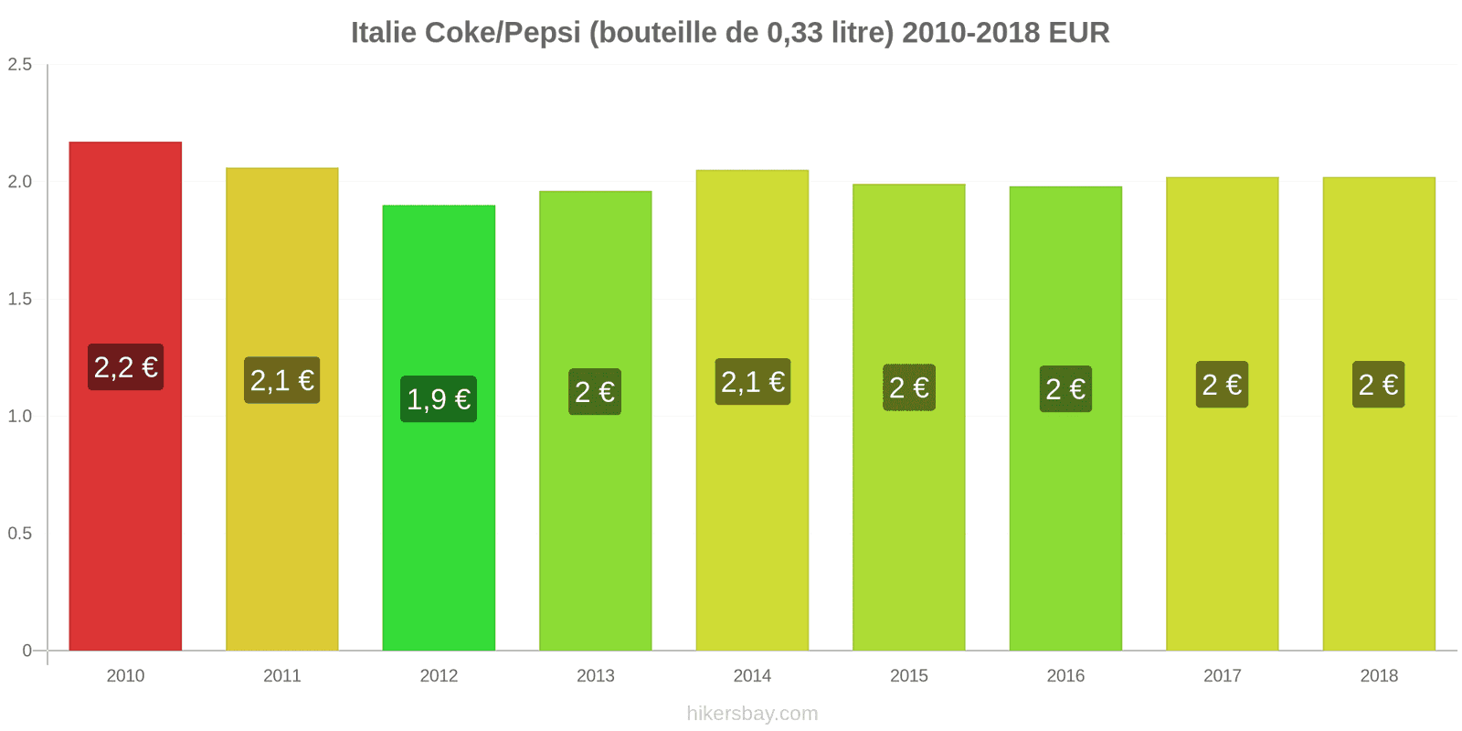 Italie changements de prix Coca-Cola/Pepsi (bouteille de 0.33 litre) hikersbay.com