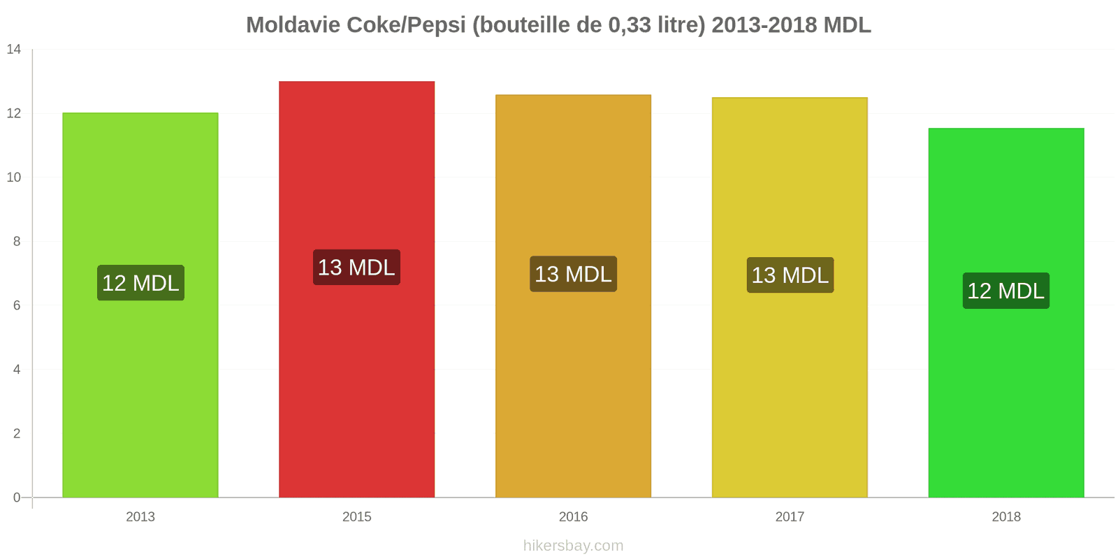 Moldavie changements de prix Coca-Cola/Pepsi (bouteille de 0.33 litre) hikersbay.com