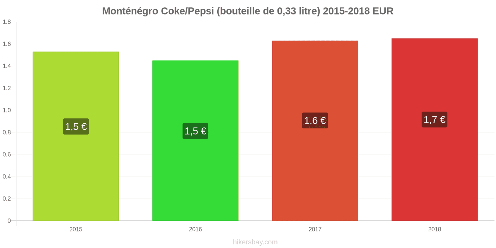 Monténégro changements de prix Coca-Cola/Pepsi (bouteille de 0.33 litre) hikersbay.com