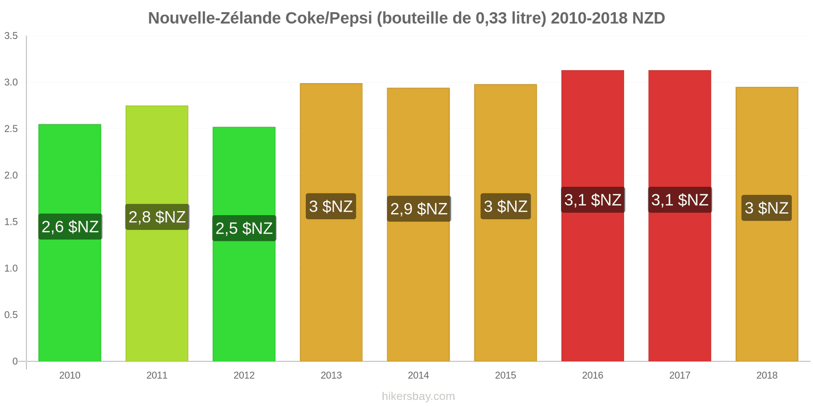 Nouvelle-Zélande changements de prix Coca-Cola/Pepsi (bouteille de 0.33 litre) hikersbay.com