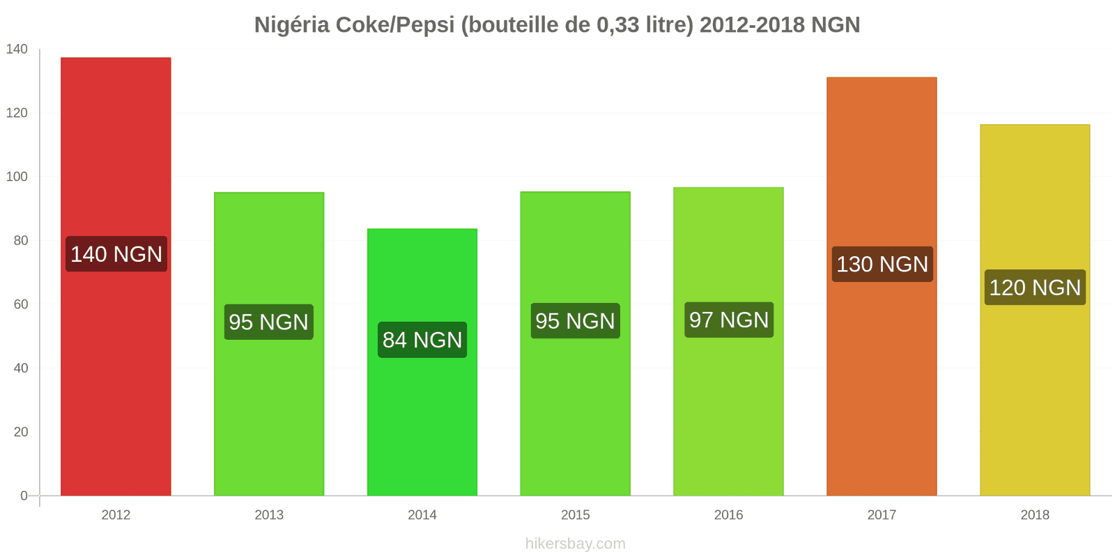 Nigéria changements de prix Coca-Cola/Pepsi (bouteille de 0.33 litre) hikersbay.com