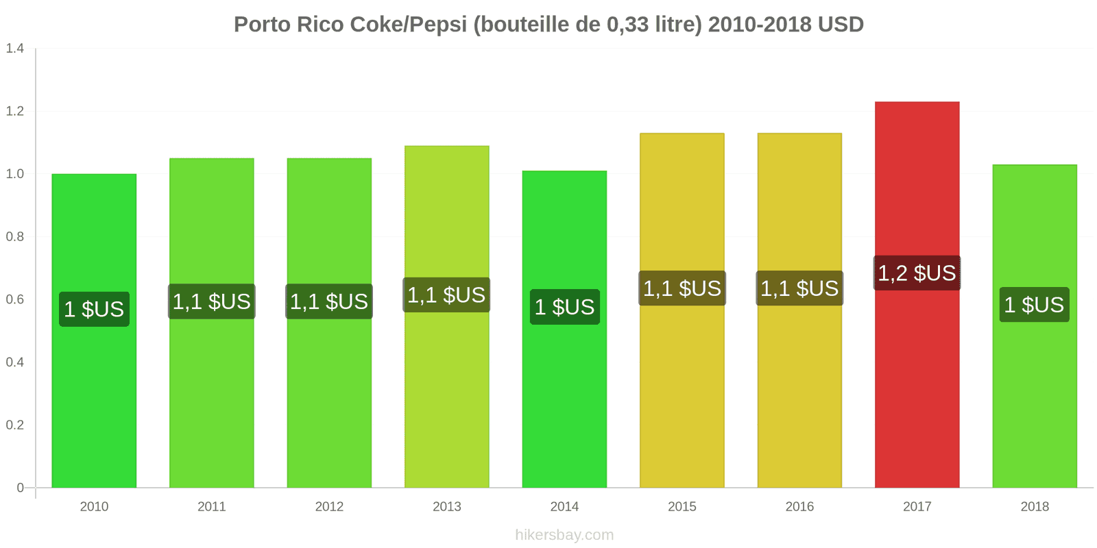 Porto Rico changements de prix Coca-Cola/Pepsi (bouteille de 0.33 litre) hikersbay.com