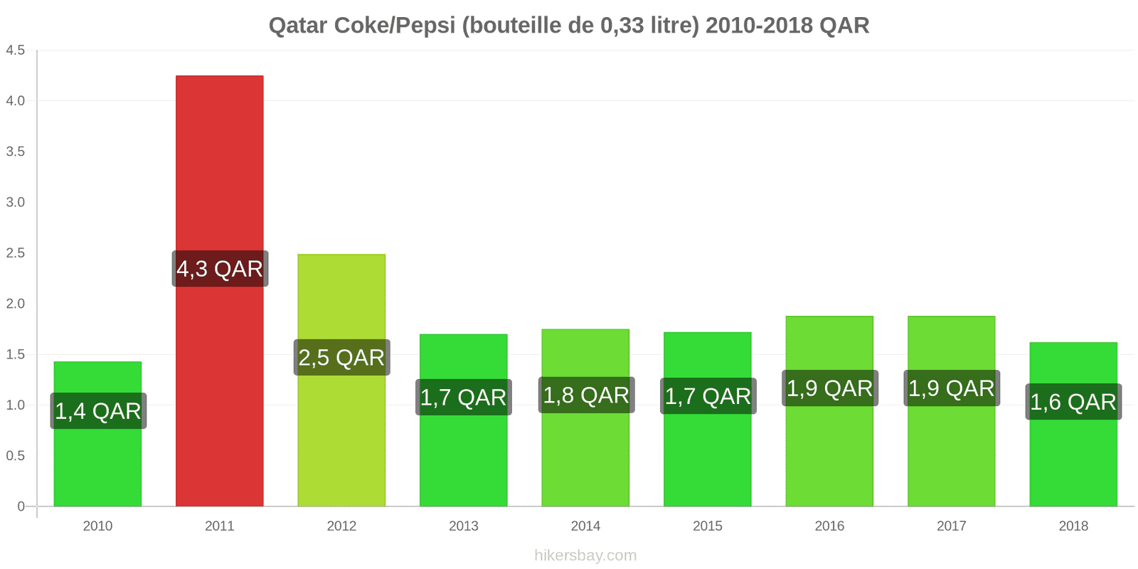 Qatar changements de prix Coca-Cola/Pepsi (bouteille de 0.33 litre) hikersbay.com