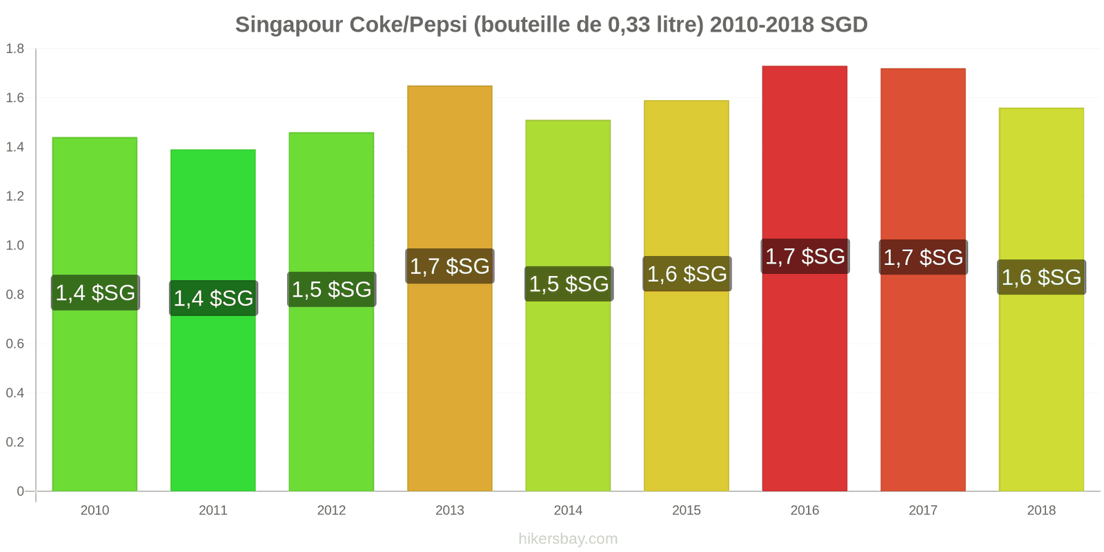 Singapour changements de prix Coca-Cola/Pepsi (bouteille de 0.33 litre) hikersbay.com