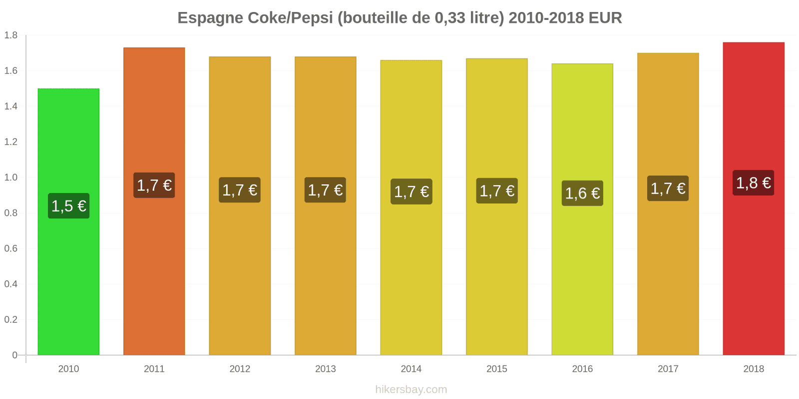 Espagne changements de prix Coca-Cola/Pepsi (bouteille de 0.33 litre) hikersbay.com