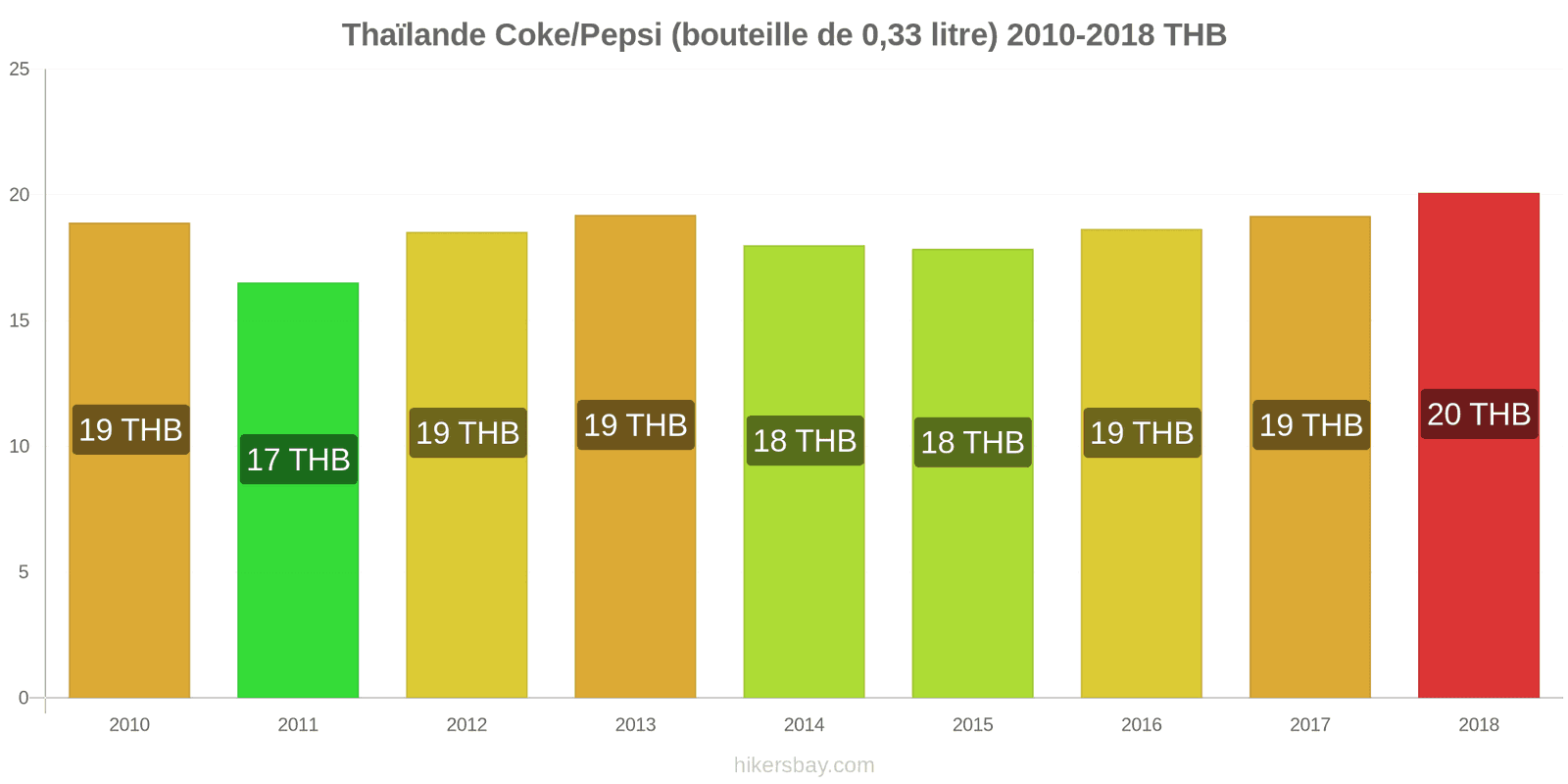 Thaïlande changements de prix Coca-Cola/Pepsi (bouteille de 0.33 litre) hikersbay.com