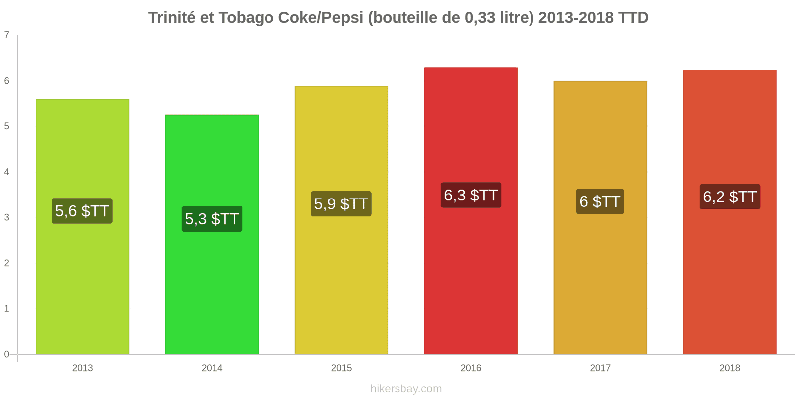 Trinité et Tobago changements de prix Coca-Cola/Pepsi (bouteille de 0.33 litre) hikersbay.com