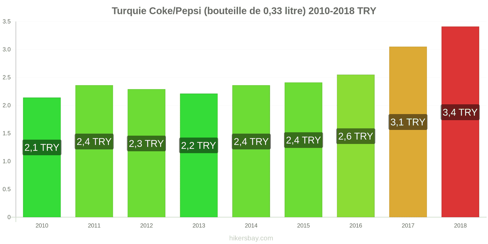 Turquie changements de prix Coca-Cola/Pepsi (bouteille de 0.33 litre) hikersbay.com