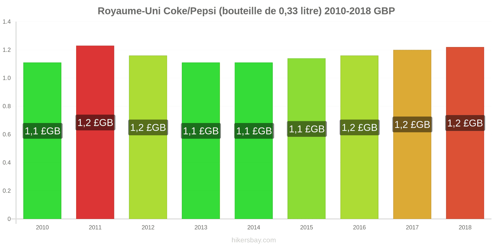 Royaume-Uni changements de prix Coca-Cola/Pepsi (bouteille de 0.33 litre) hikersbay.com