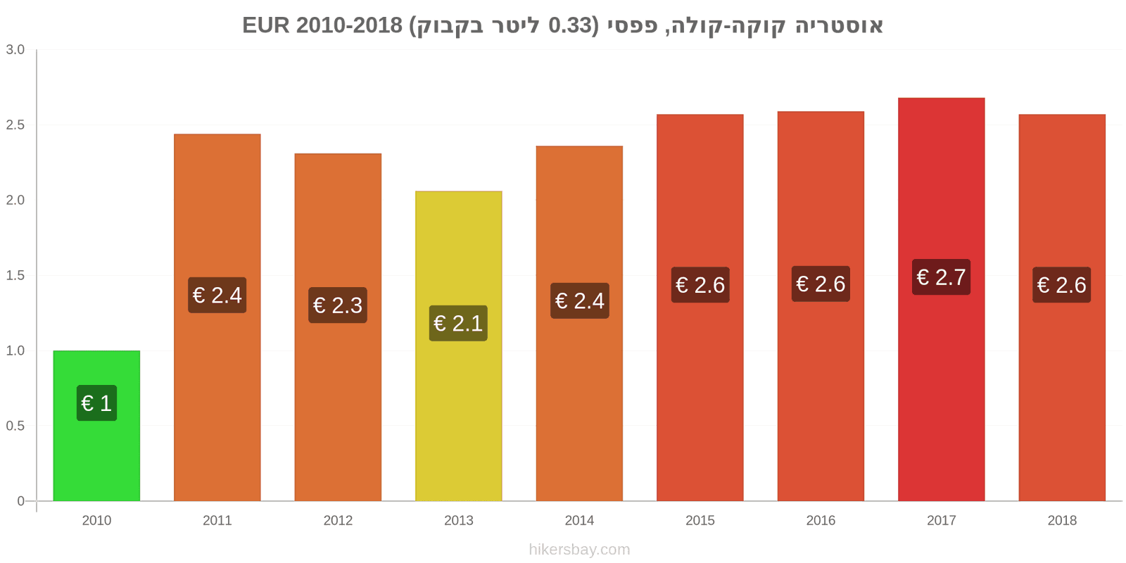 אוסטריה שינויי מחיר קוקה-קולה/פפסי (בקבוק 0.33 ליטר) hikersbay.com