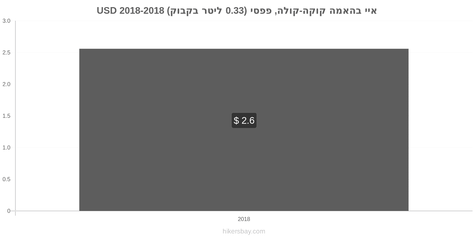 איי בהאמה שינויי מחיר קוקה-קולה/פפסי (בקבוק 0.33 ליטר) hikersbay.com