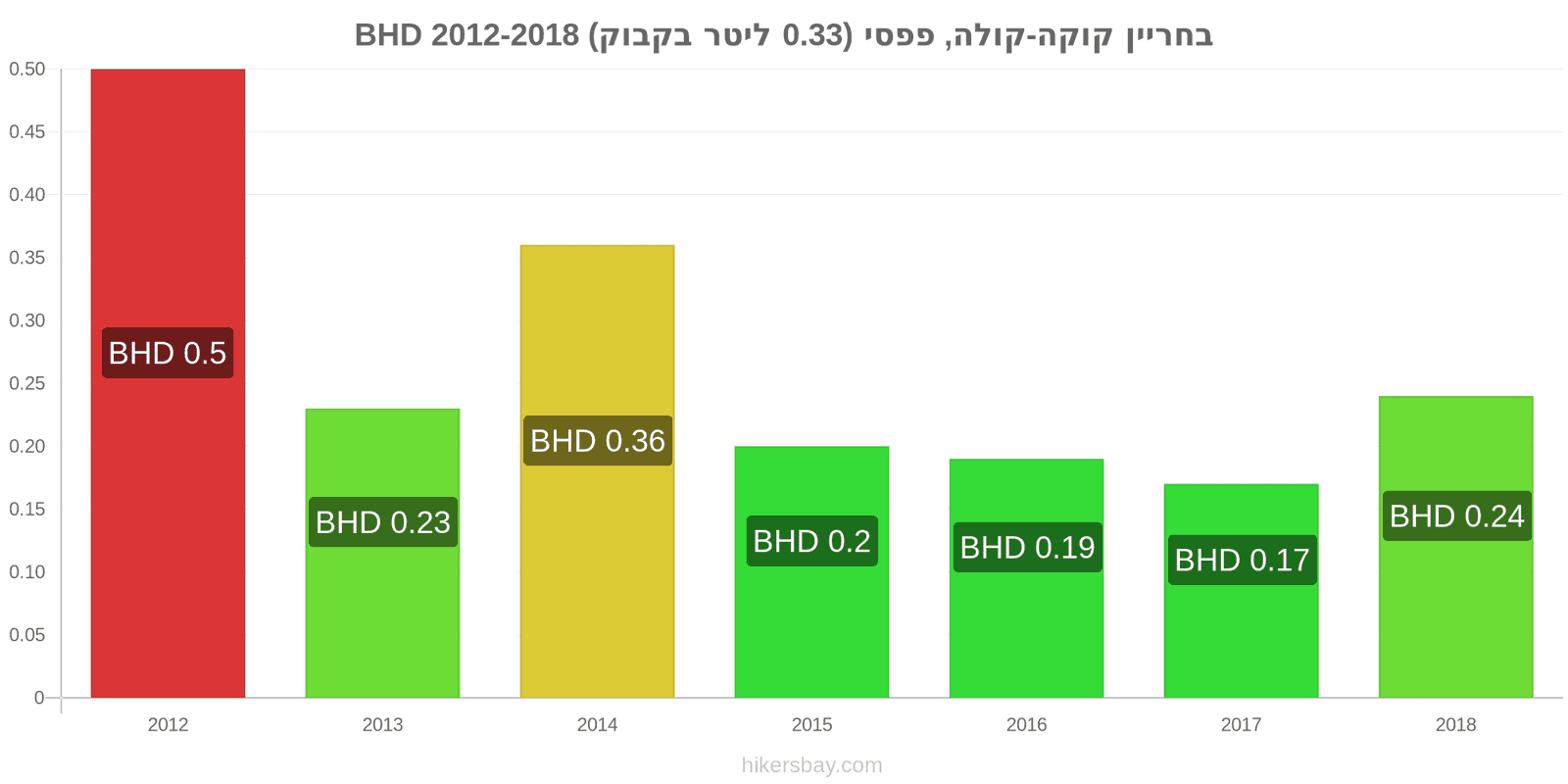 בחריין שינויי מחיר קוקה-קולה/פפסי (בקבוק 0.33 ליטר) hikersbay.com