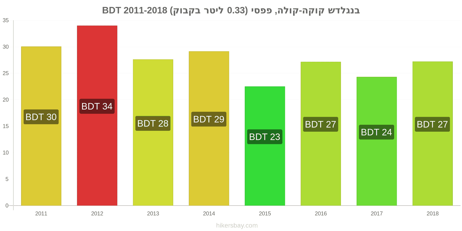 בנגלדש שינויי מחיר קוקה-קולה/פפסי (בקבוק 0.33 ליטר) hikersbay.com