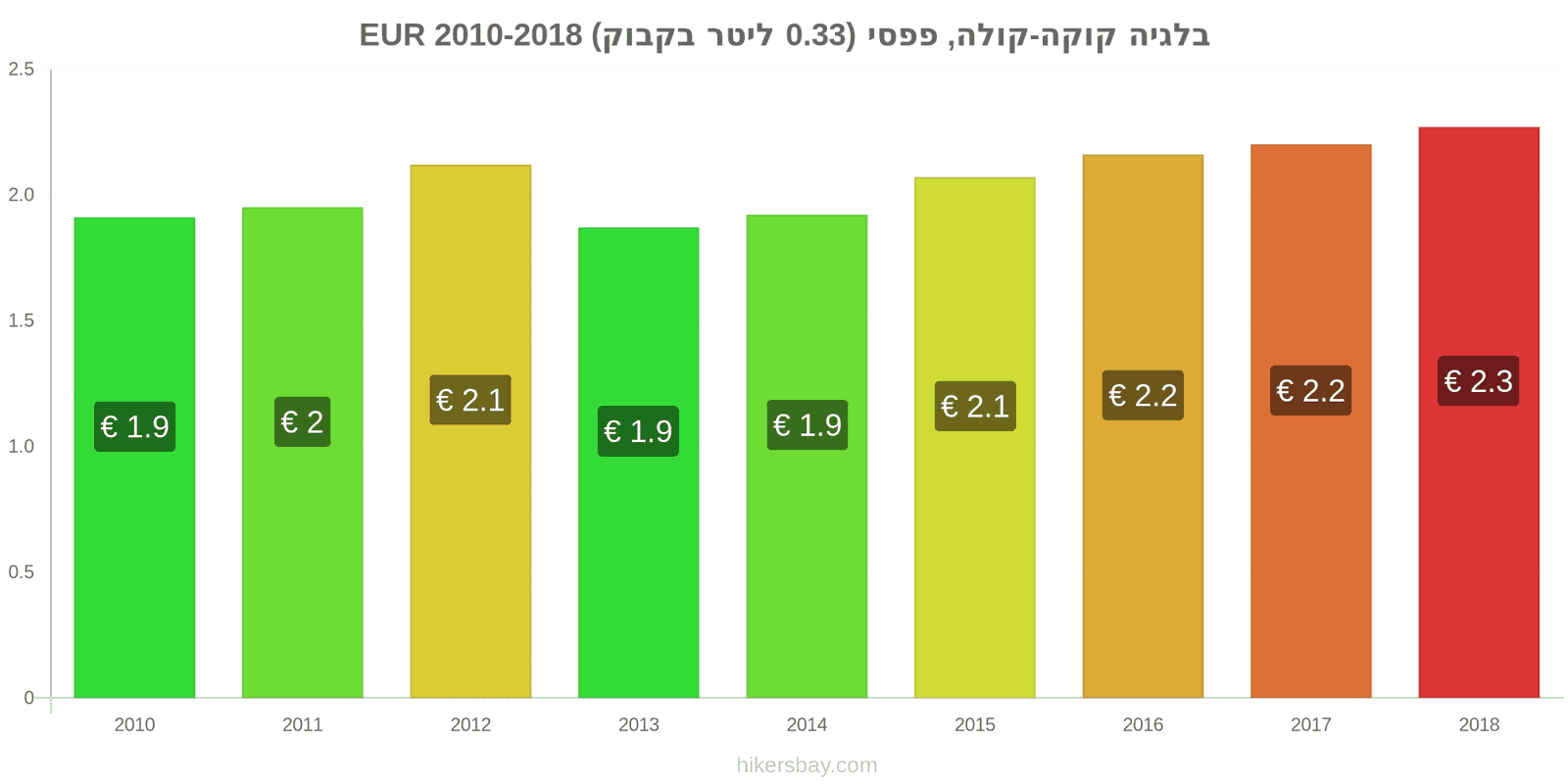 בלגיה שינויי מחיר קוקה-קולה/פפסי (בקבוק 0.33 ליטר) hikersbay.com