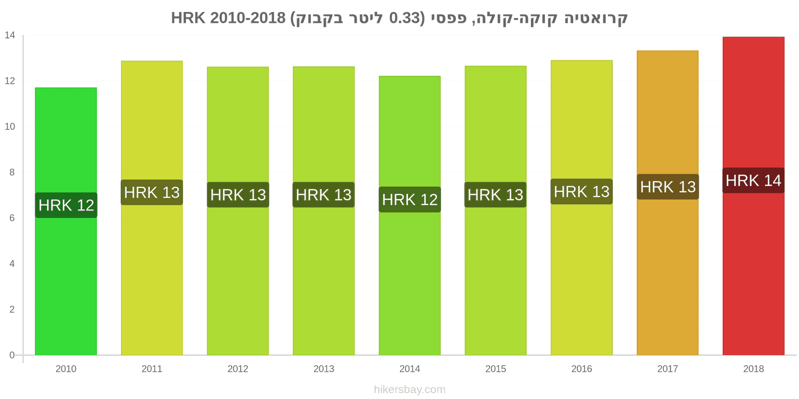 קרואטיה שינויי מחיר קוקה-קולה/פפסי (בקבוק 0.33 ליטר) hikersbay.com