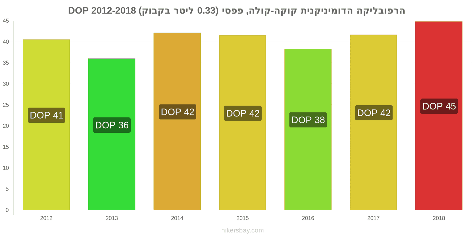 הרפובליקה הדומיניקנית שינויי מחיר קוקה-קולה/פפסי (בקבוק 0.33 ליטר) hikersbay.com