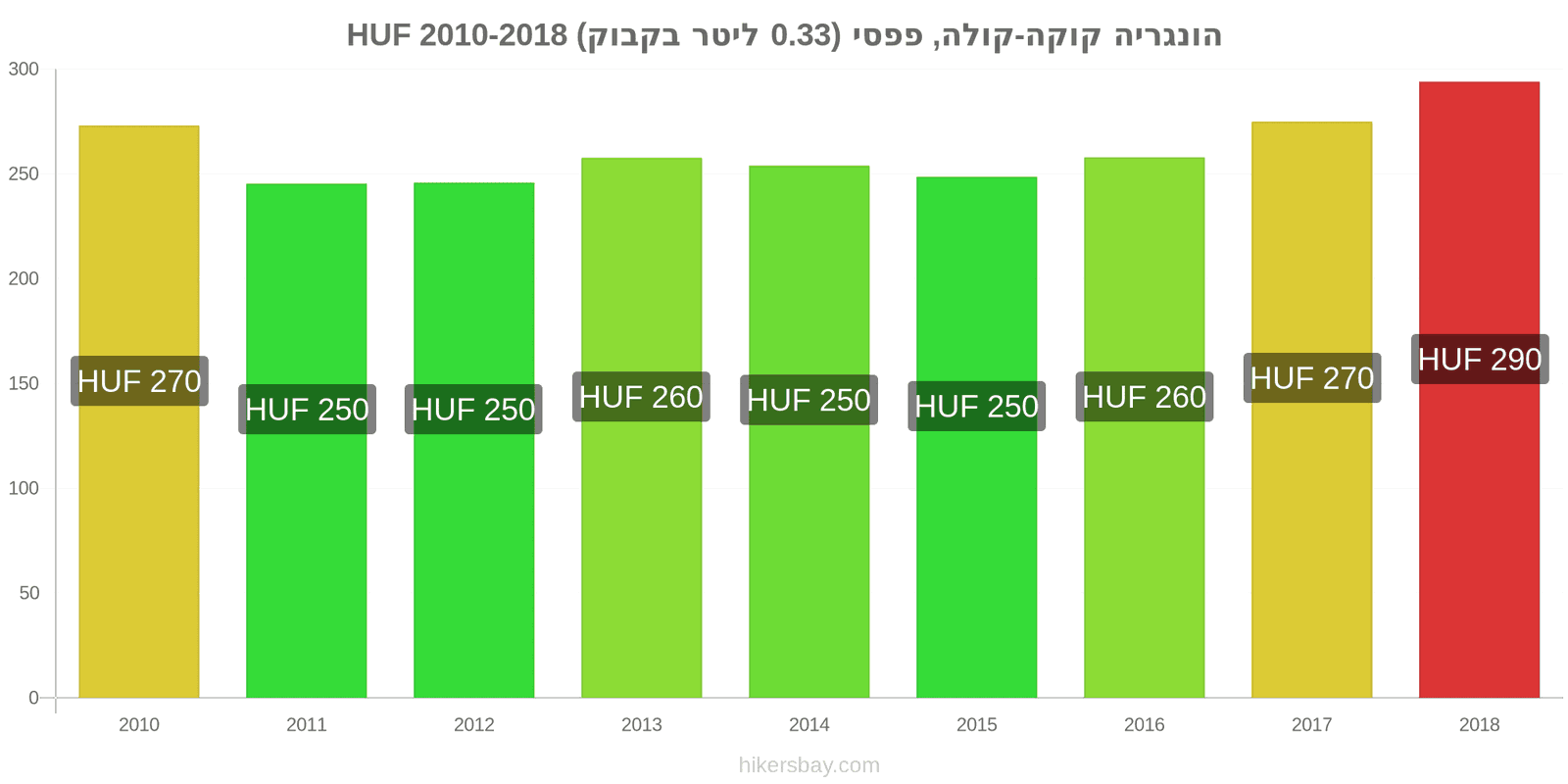 הונגריה שינויי מחיר קוקה-קולה/פפסי (בקבוק 0.33 ליטר) hikersbay.com