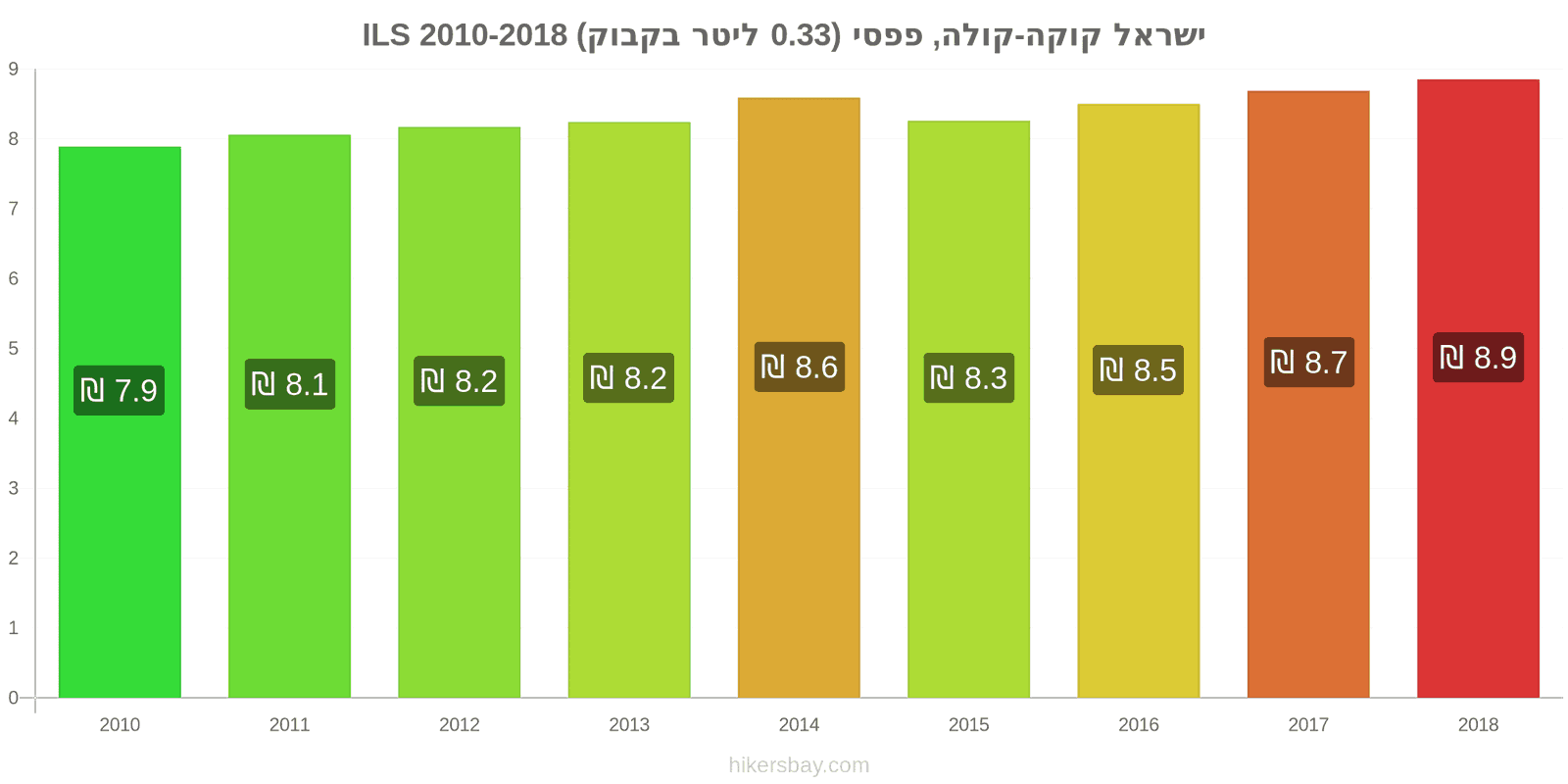 ישראל שינויי מחיר קוקה-קולה/פפסי (בקבוק 0.33 ליטר) hikersbay.com