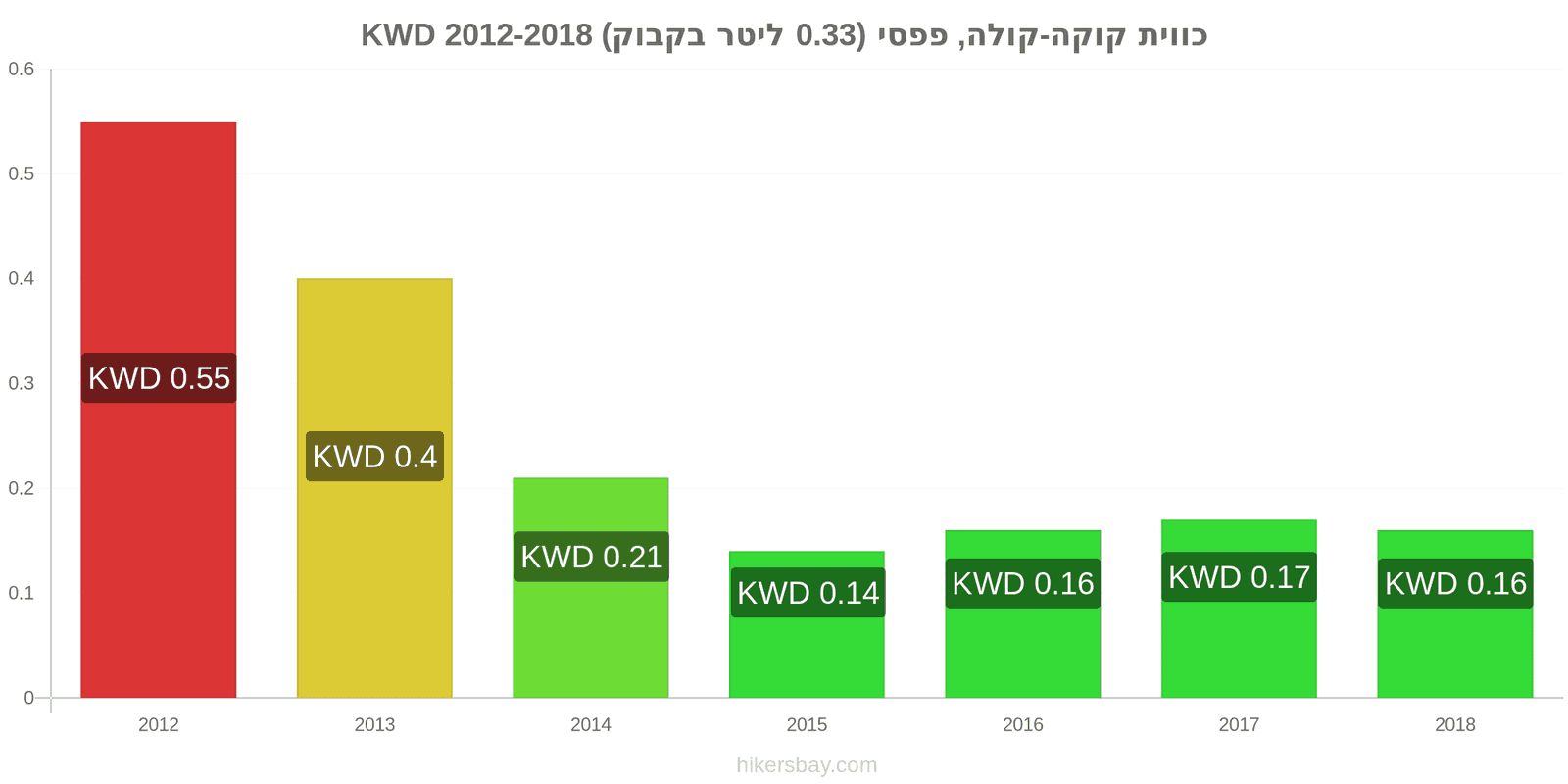 כווית שינויי מחיר קוקה-קולה/פפסי (בקבוק 0.33 ליטר) hikersbay.com