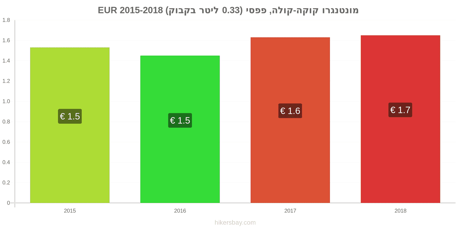 מונטנגרו שינויי מחיר קוקה-קולה/פפסי (בקבוק 0.33 ליטר) hikersbay.com