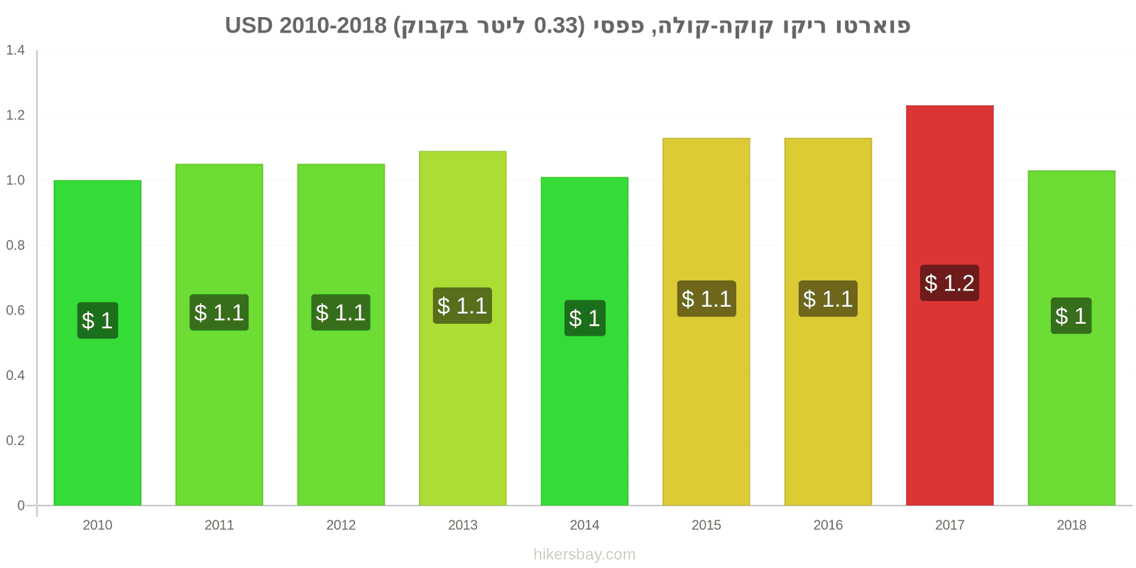 פוארטו ריקו שינויי מחיר קוקה-קולה/פפסי (בקבוק 0.33 ליטר) hikersbay.com